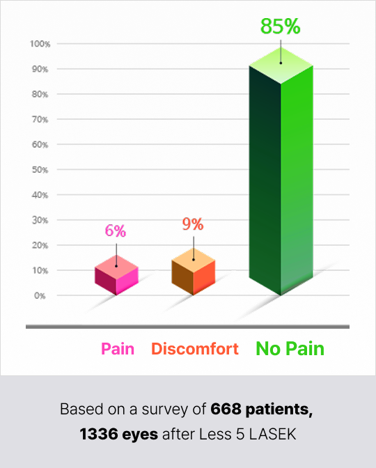 레스5 라섹을 받은 668, 1336안을 대상으로 조사한 결과 / 무통증 85%
